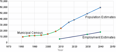 2012 projected growth estimates chart